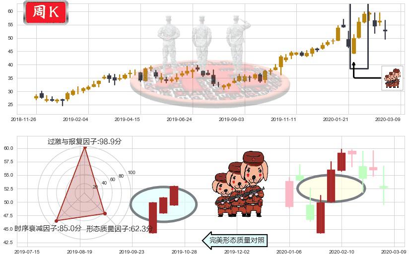 好未来(usTAL)红三兵K线图-阿布量化
