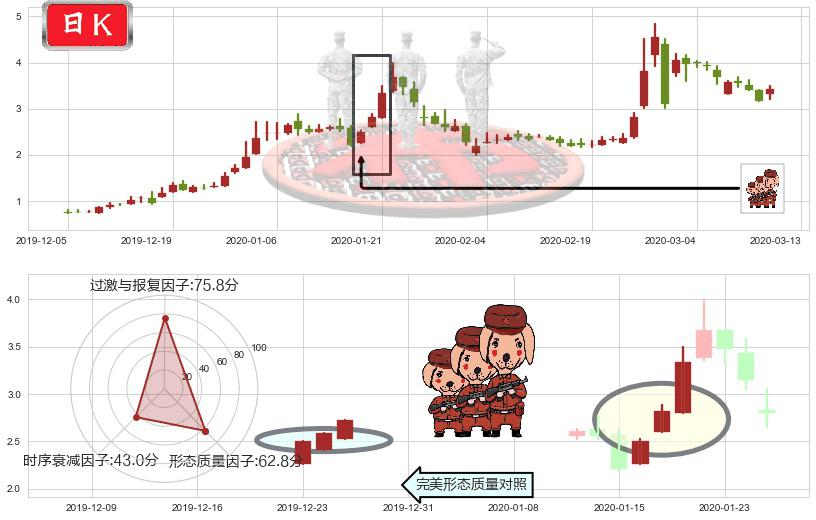达内科技(usTEDU)红三兵K线图-阿布量化