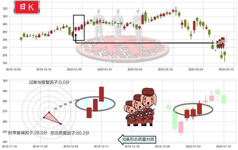 Trade Desk Inc.(usTTD)红三兵K线图-阿布量化
