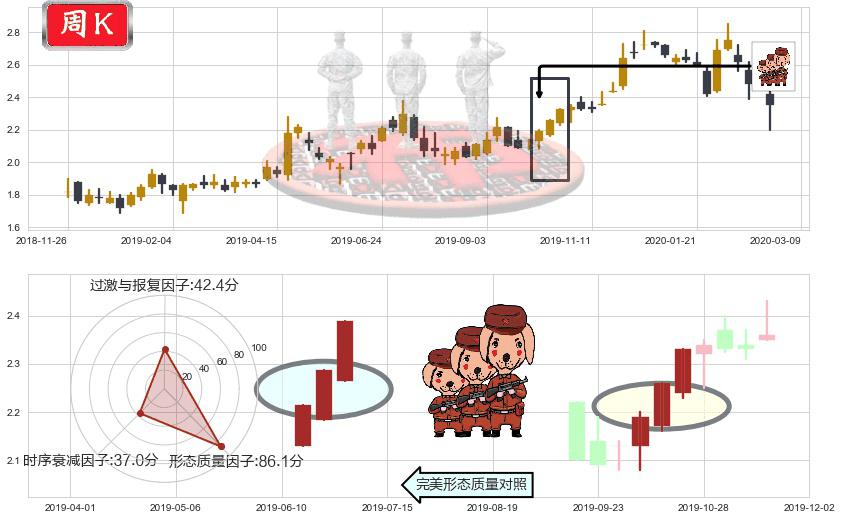 联电(usUMC)红三兵K线图-阿布量化