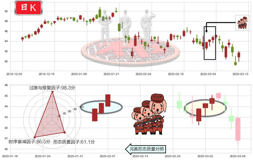 百胜中国(usYUMC)红三兵K线图-阿布量化