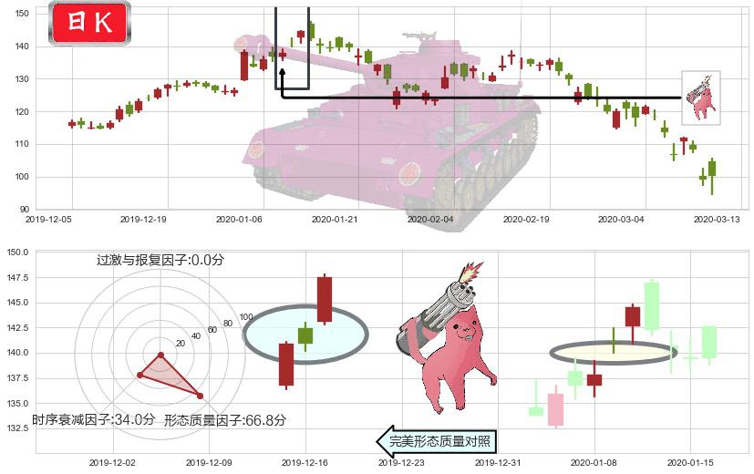 百度(usBIDU)多方炮K线图-阿布量化