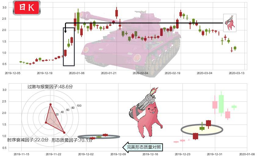 燃料电池能源(usFCEL)多方炮K线图-阿布量化