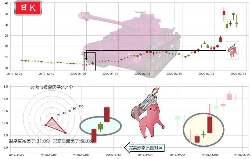 原油2X做空-ProShares(usSCO)多方炮K线图-阿布量化