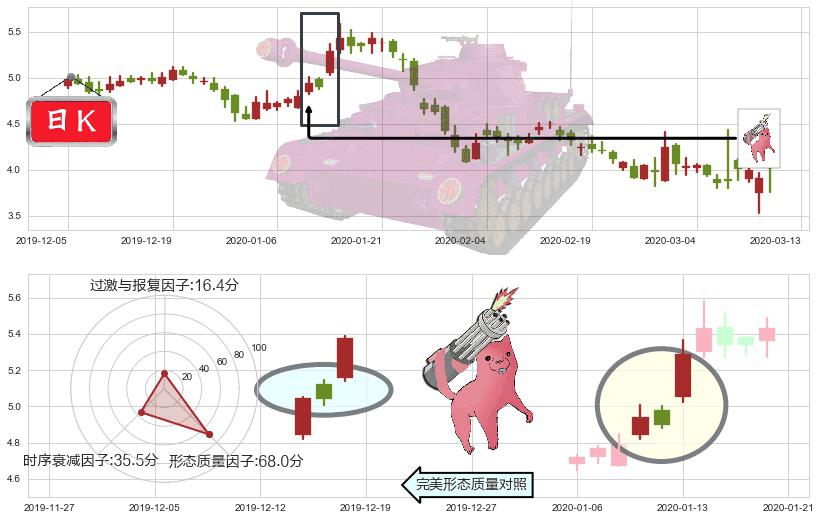 搜狗(usSOGO)多方炮K线图-阿布量化