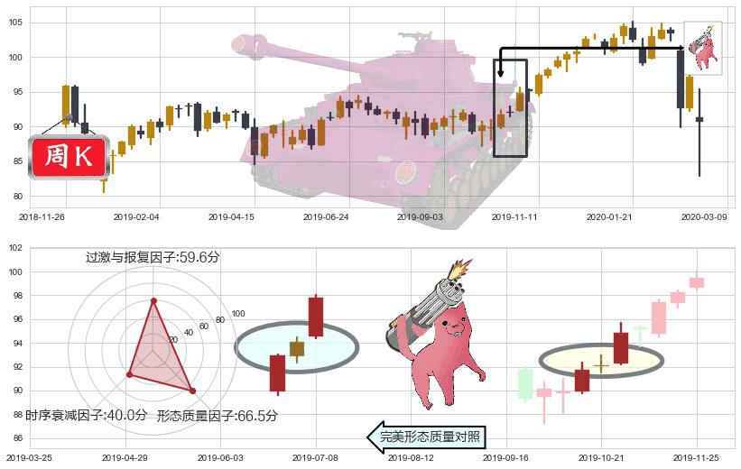 医疗业ETF-SPDR(usXLV)多方炮K线图-阿布量化
