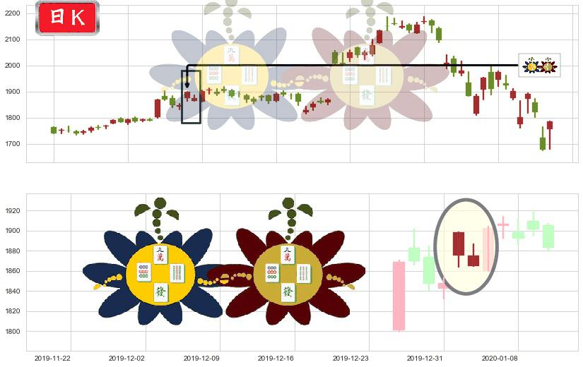 亚马逊(usAMZN)高位并排阳线K线图-阿布量化