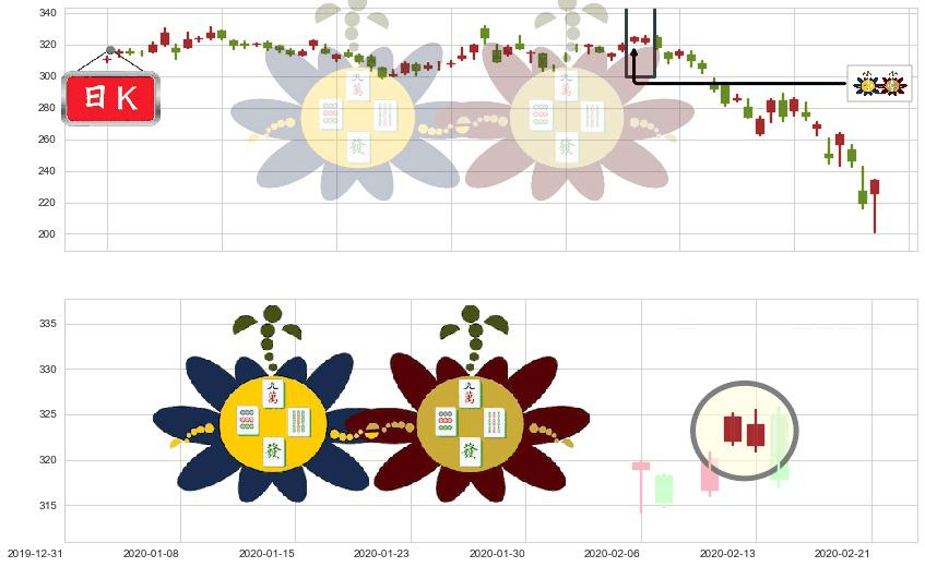 博通(usAVGO)高位并排阳线K线图-阿布量化