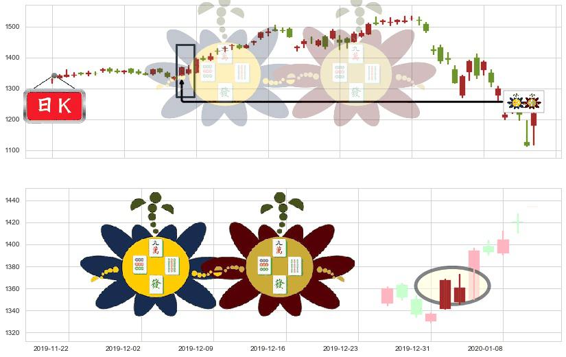 谷歌C(usGOOG)高位并排阳线K线图-阿布量化