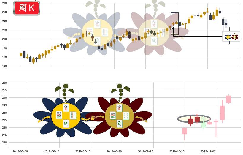iShares费城交易所半导体ETF(usSOXX)高位并排阳线K线图-阿布量化