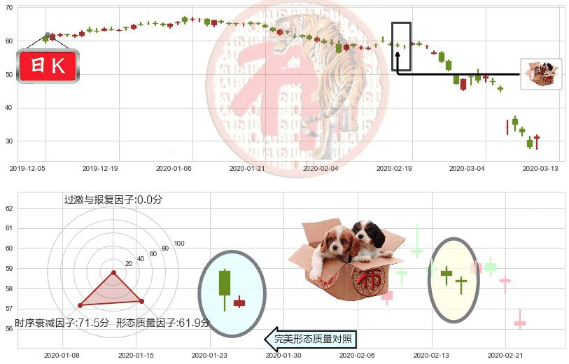 康菲石油(usCOP)底部尽头线（上山虎）K线图-阿布量化