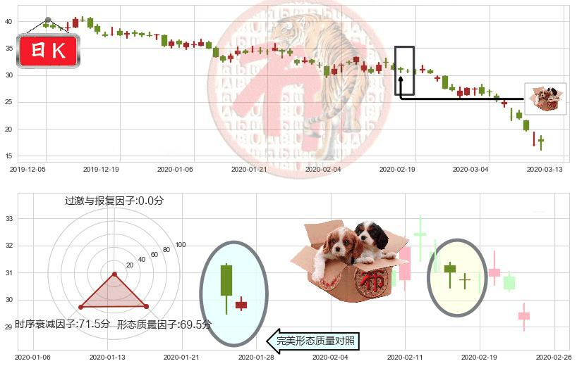 加拿大鹅(usGOOS)底部尽头线（上山虎）K线图-阿布量化