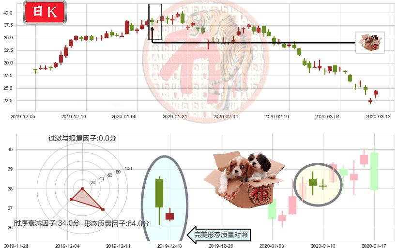 诺亚财富(usNOAH)底部尽头线（上山虎）K线图-阿布量化