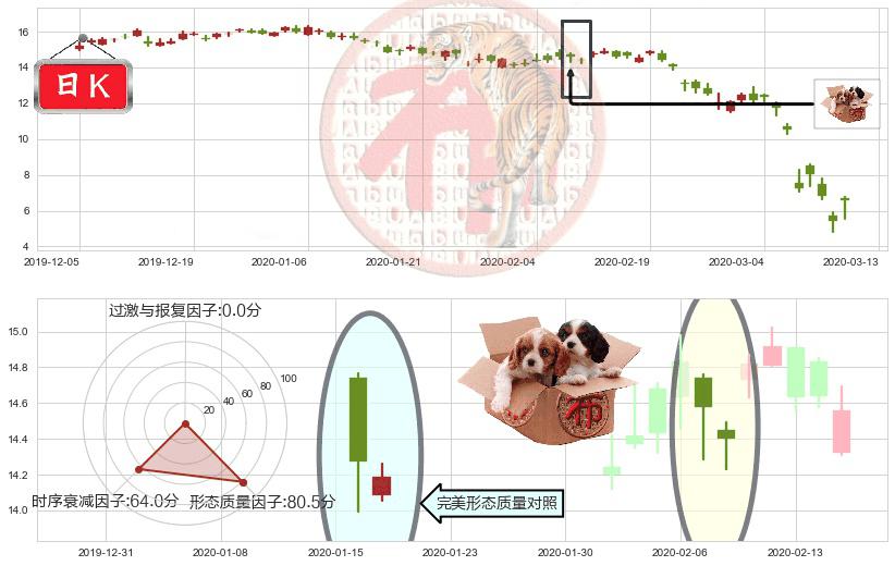巴西石油公司(usPBR)底部尽头线（上山虎）K线图-阿布量化