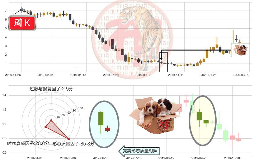 达内科技(usTEDU)底部尽头线（上山虎）K线图-阿布量化
