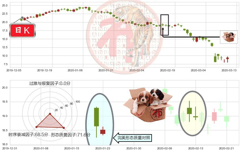 油气开采ETF-SPDR(usXOP)底部尽头线（上山虎）K线图-阿布量化