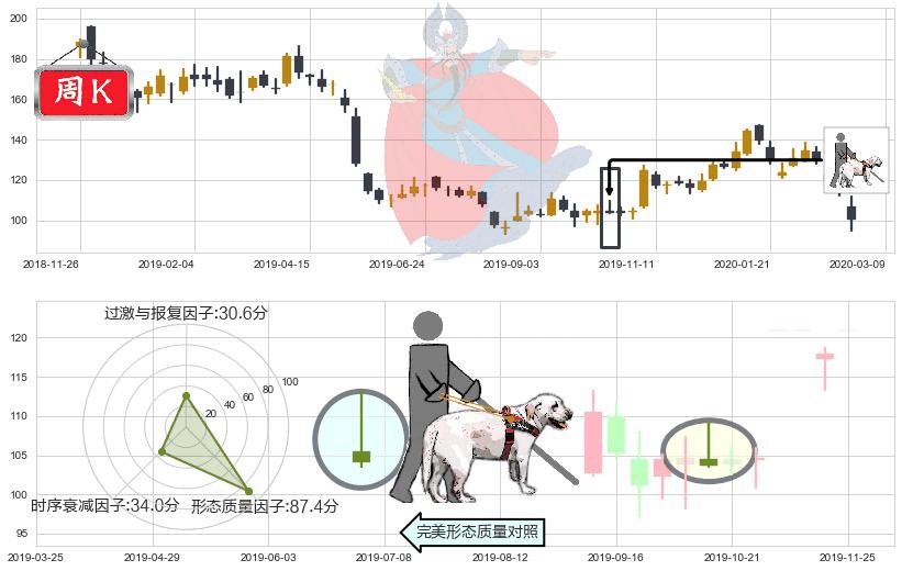 百度(usBIDU)仙人指路K线图-阿布量化