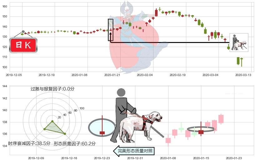 IBM(usIBM)仙人指路K线图-阿布量化