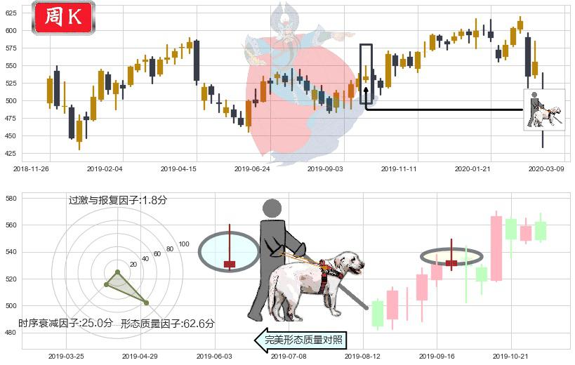达芬奇手术机器人(usISRG)仙人指路K线图-阿布量化
