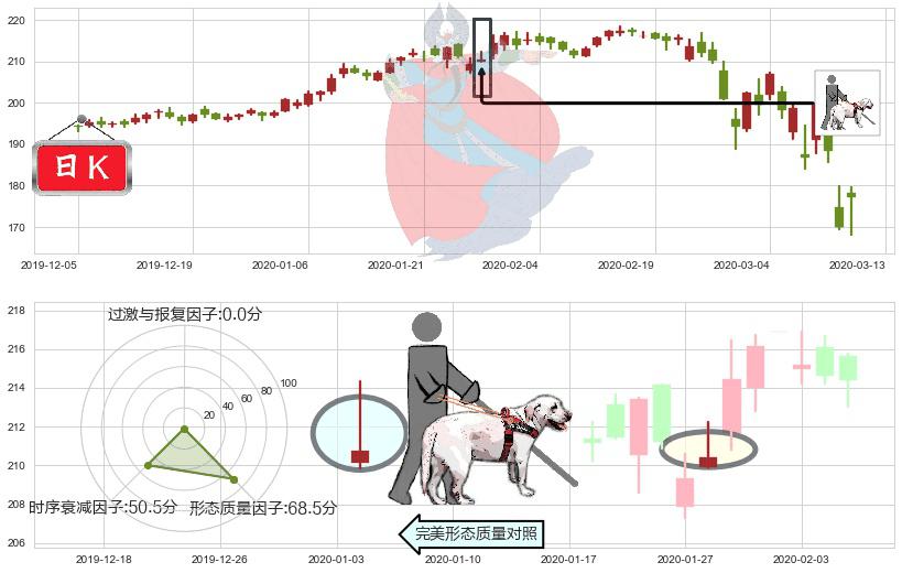 麦当劳(usMCD)仙人指路K线图-阿布量化