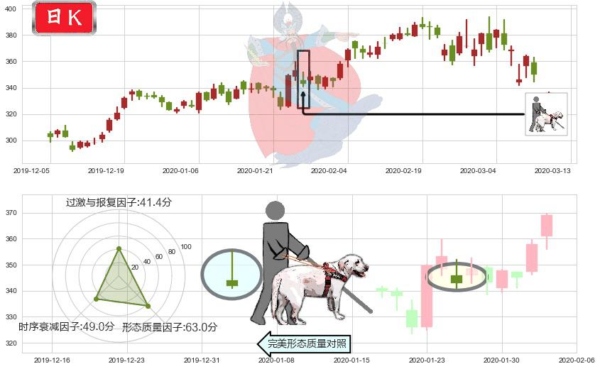 奈飞(usNFLX)仙人指路K线图-阿布量化