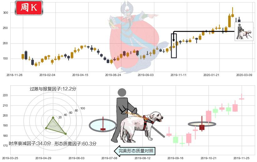 英伟达(usNVDA)仙人指路K线图-阿布量化