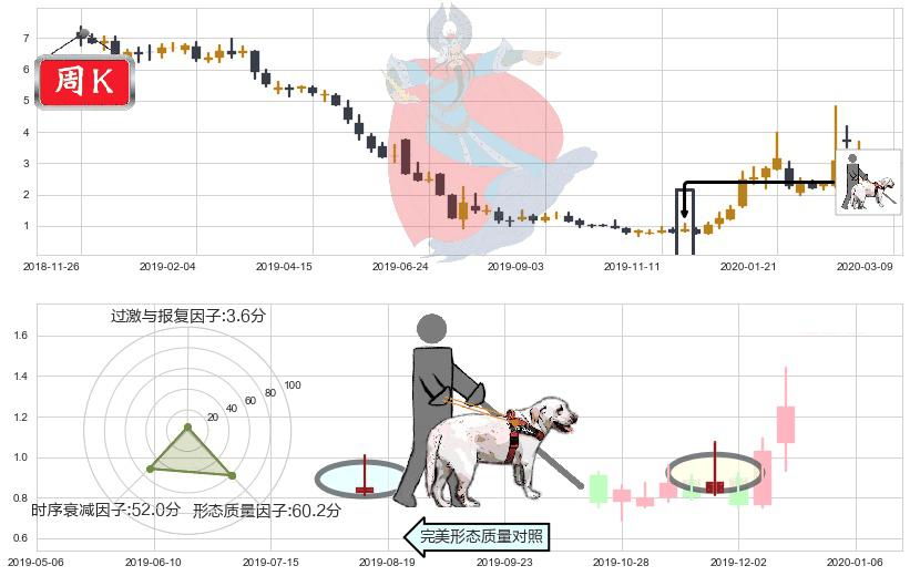 达内科技(usTEDU)仙人指路K线图-阿布量化