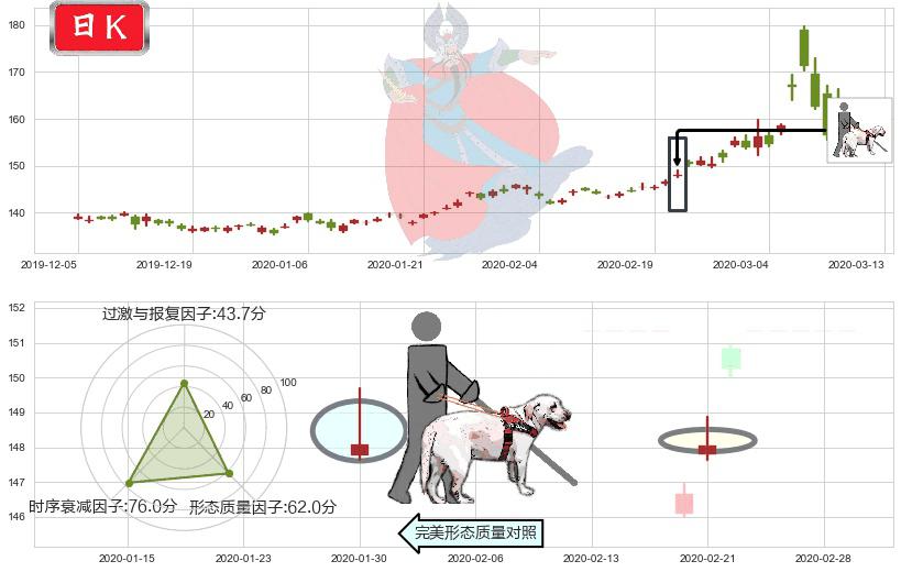 美国国债20+年ETF-iShares(usTLT)仙人指路K线图-阿布量化
