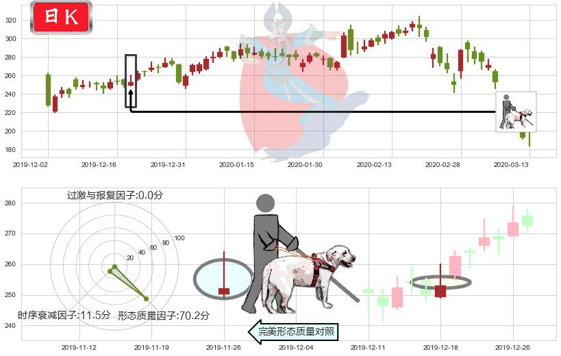 Trade Desk Inc.(usTTD)仙人指路K线图-阿布量化
