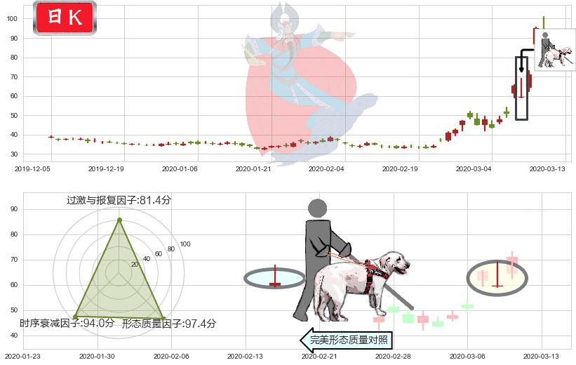 美国小盘股3X空-Direxion(usTZA)仙人指路K线图-阿布量化