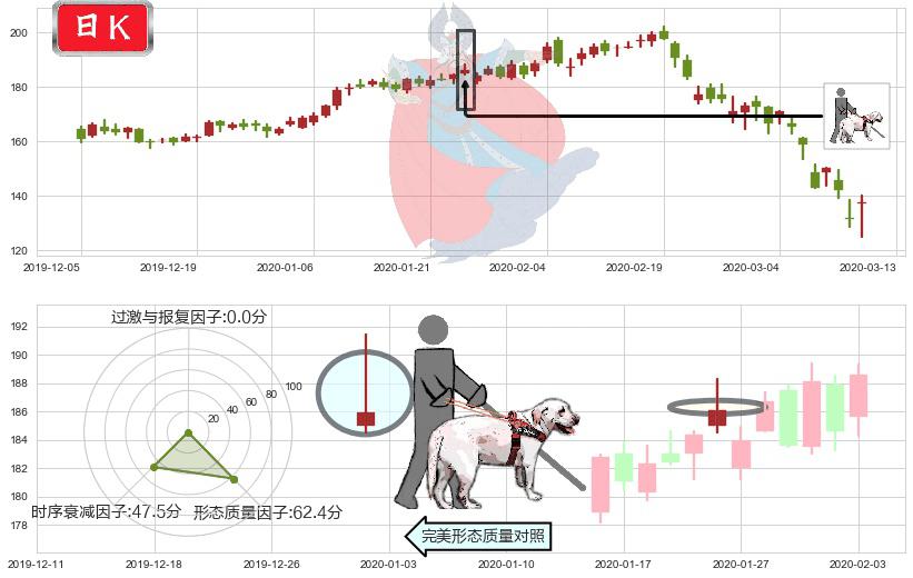 Workday(usWDAY)仙人指路K线图-阿布量化