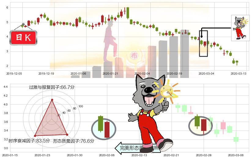 Aphria Inc.(usAPHA)曙光初现形态K线图-阿布量化