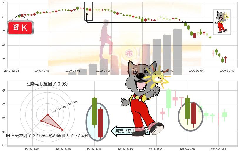 康菲石油(usCOP)曙光初现形态K线图-阿布量化