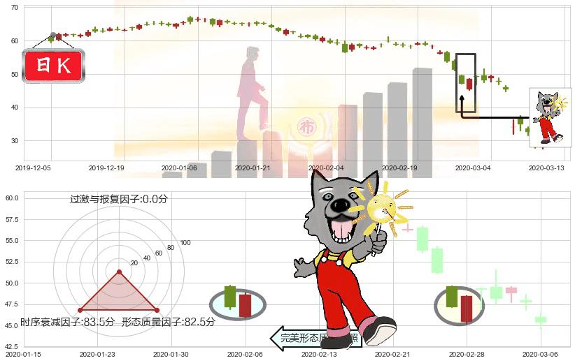 康菲石油(usCOP)曙光初现形态K线图-阿布量化