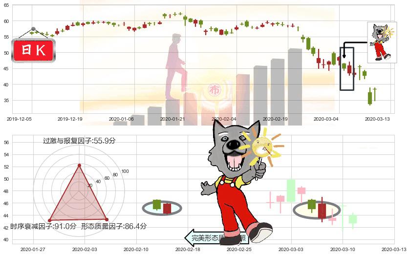 达美航空(usDAL)曙光初现形态K线图-阿布量化