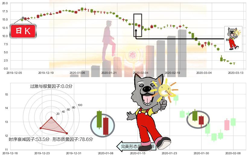能源股3X多-Direxion(usERX)曙光初现形态K线图-阿布量化