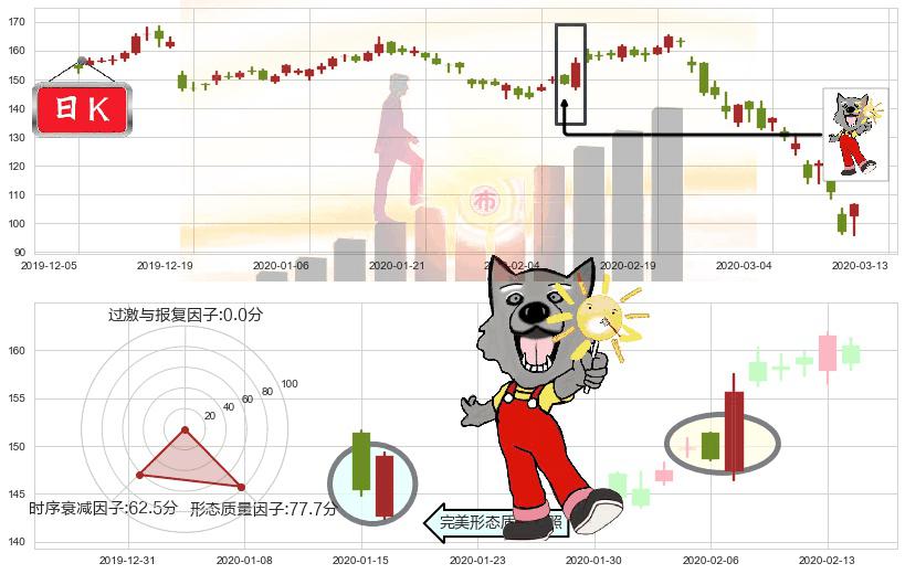 联邦快递(usFDX)曙光初现形态K线图-阿布量化