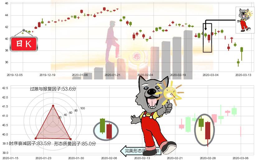 中国港股ETF-iShares(usFXI)曙光初现形态K线图-阿布量化