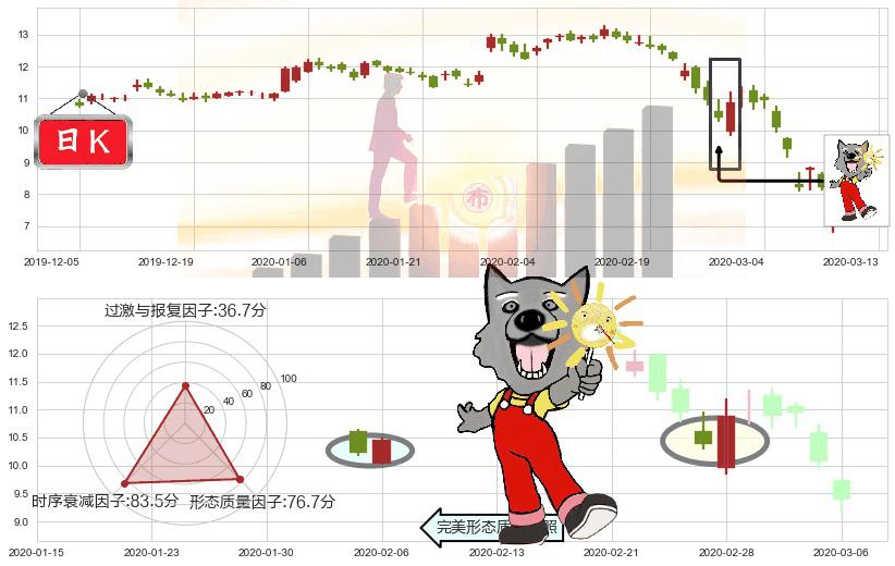 通用电气(usGE)曙光初现形态K线图-阿布量化