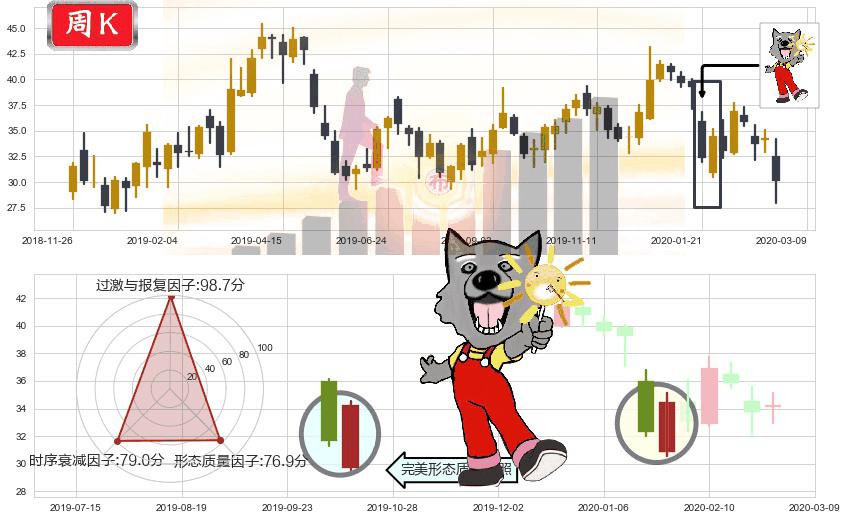 华住(usHTHT)曙光初现形态K线图-阿布量化