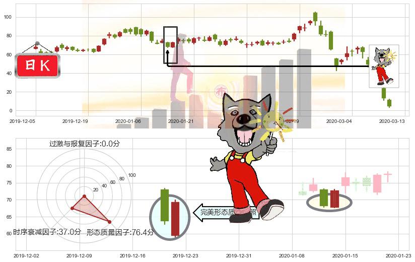 小金矿3X多-Direxion(usJNUG)曙光初现形态K线图-阿布量化
