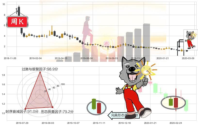 钜派投资(usJP)曙光初现形态K线图-阿布量化