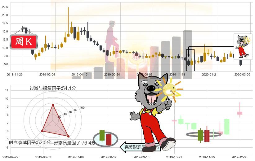 金融界(usJRJC)曙光初现形态K线图-阿布量化