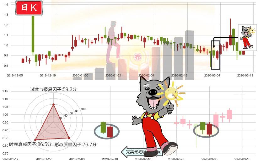 兰亭集势(usLITB)曙光初现形态K线图-阿布量化