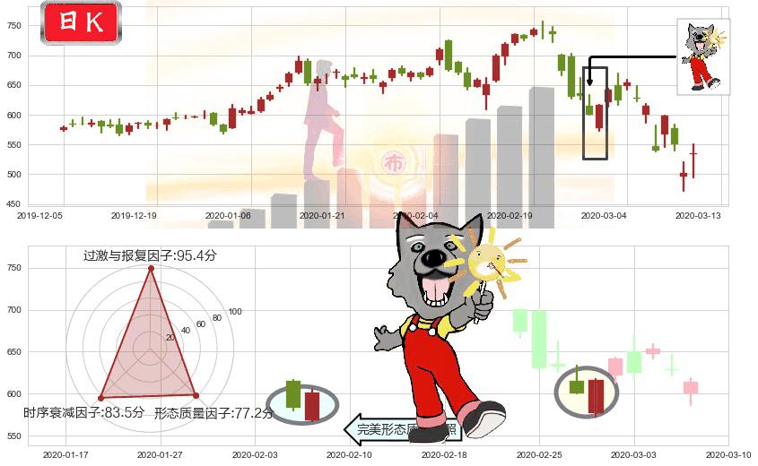 MercadoLibre(usMELI)曙光初现形态K线图-阿布量化