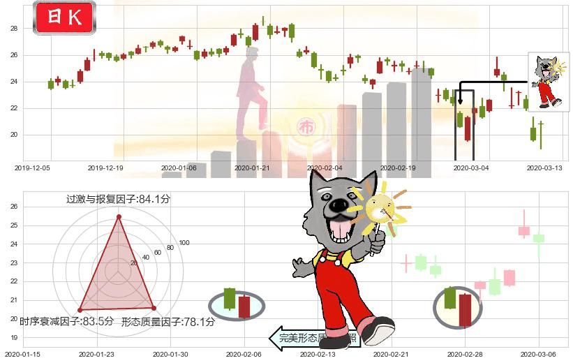 迈威尔科技(usMRVL)曙光初现形态K线图-阿布量化