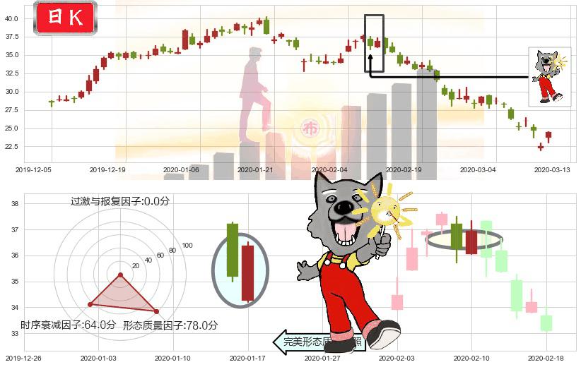 诺亚财富(usNOAH)曙光初现形态K线图-阿布量化