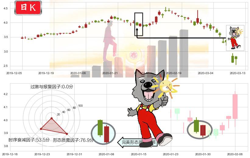 诺基亚(usNOK)曙光初现形态K线图-阿布量化