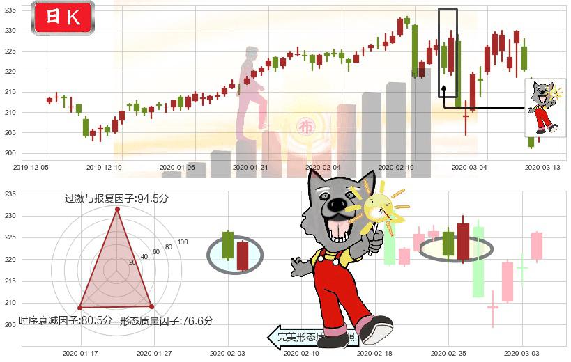 大众仓储(usPSA)曙光初现形态K线图-阿布量化