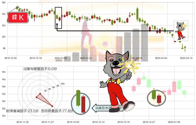 Roku流媒体(usROKU)曙光初现形态K线图-阿布量化